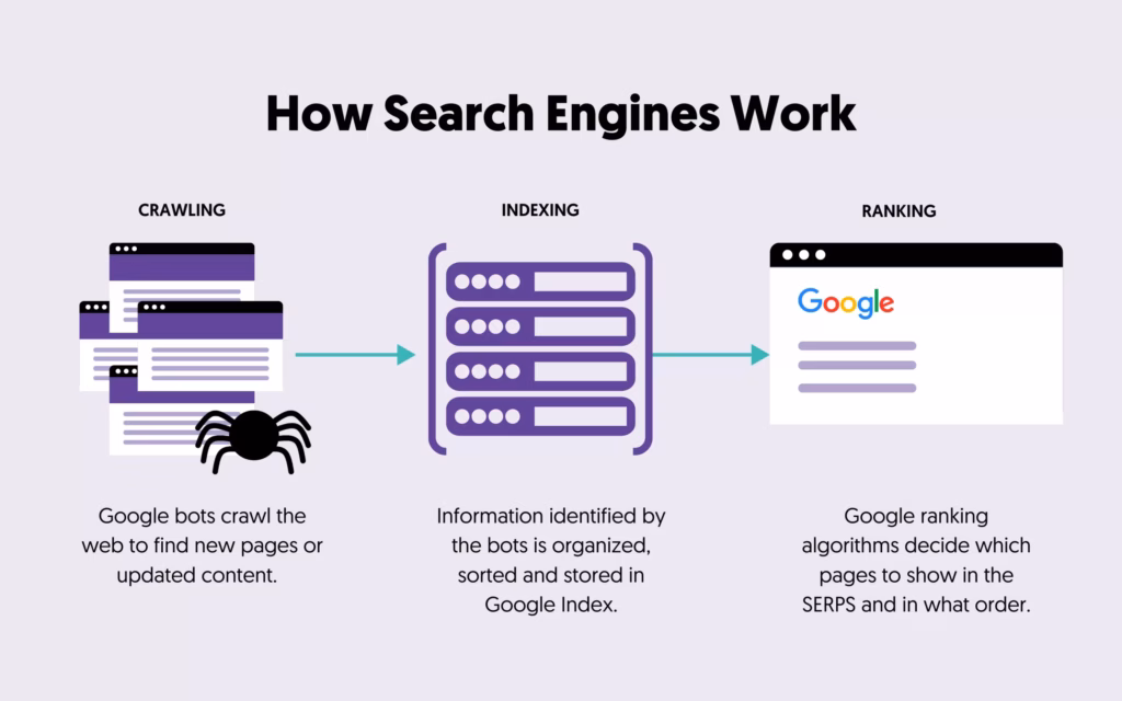 How SEO Works Behind the Scenes